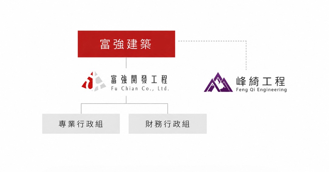 富強開發工程有限公司 公司架構圖