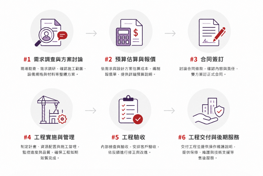 富強開發工程有限公司 服務流程圖